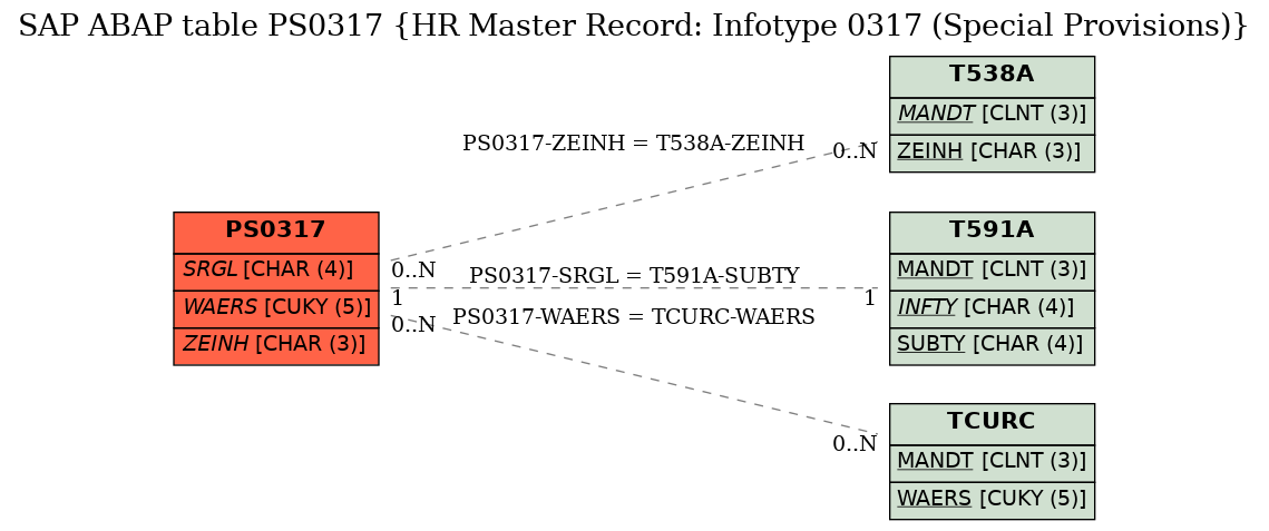 E-R Diagram for table PS0317 (HR Master Record: Infotype 0317 (Special Provisions))