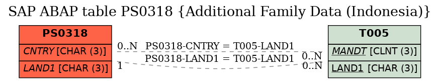 E-R Diagram for table PS0318 (Additional Family Data (Indonesia))