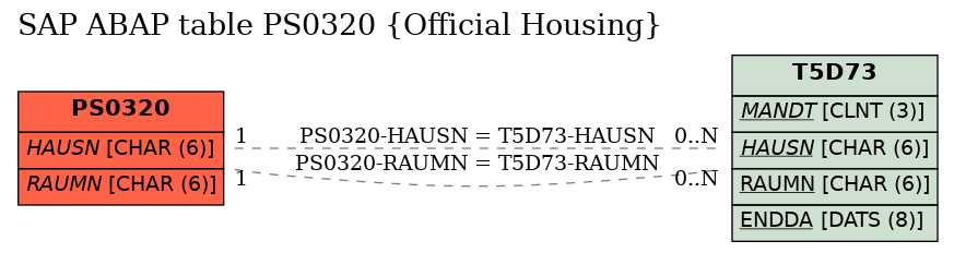 E-R Diagram for table PS0320 (Official Housing)