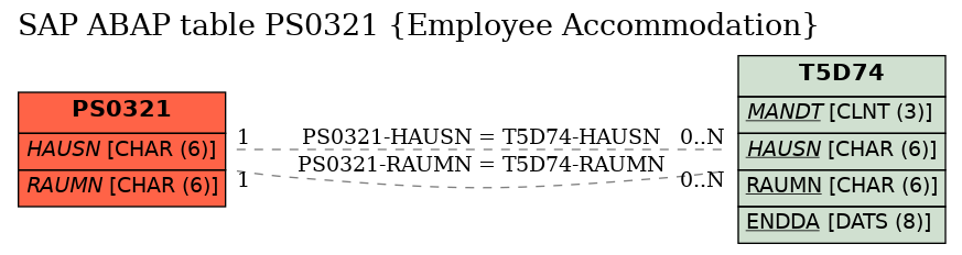 E-R Diagram for table PS0321 (Employee Accommodation)