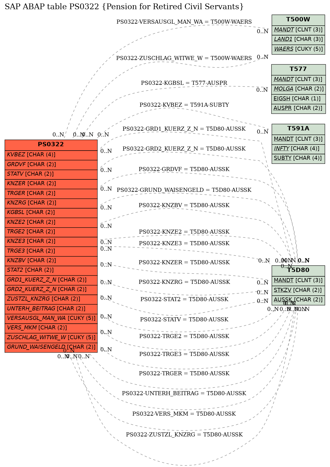 E-R Diagram for table PS0322 (Pension for Retired Civil Servants)