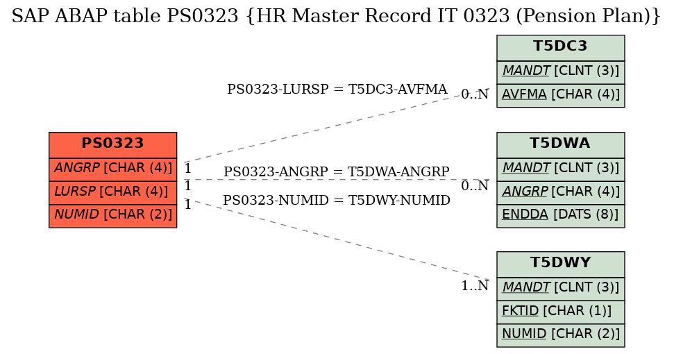 E-R Diagram for table PS0323 (HR Master Record IT 0323 (Pension Plan))