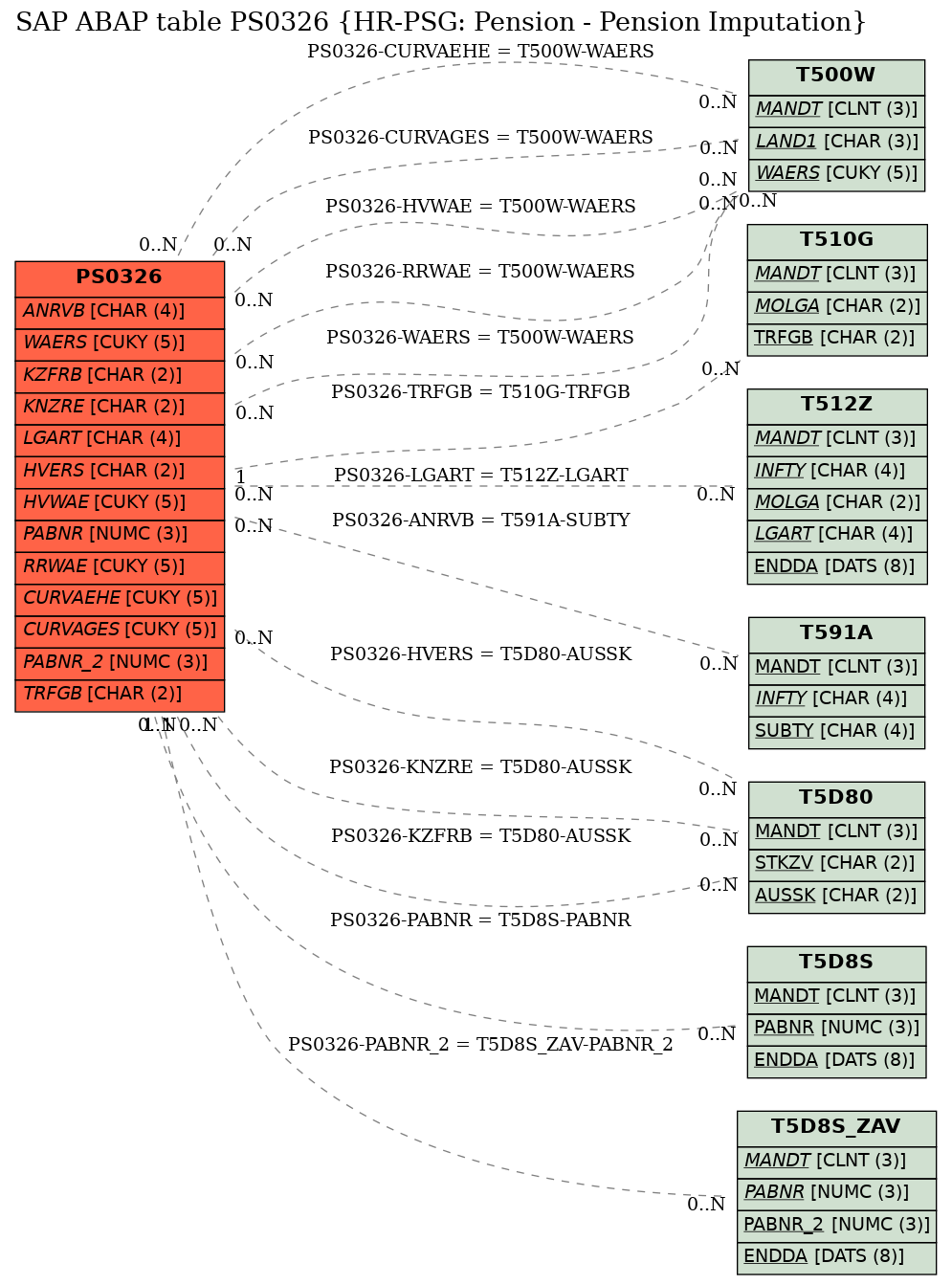 E-R Diagram for table PS0326 (HR-PSG: Pension - Pension Imputation)