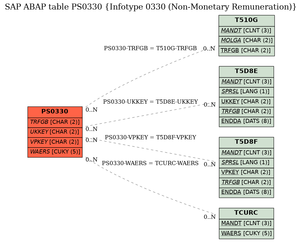 E-R Diagram for table PS0330 (Infotype 0330 (Non-Monetary Remuneration))