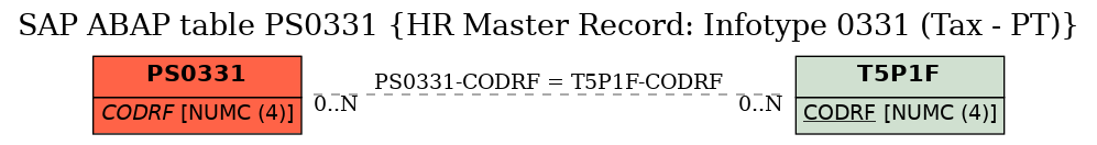 E-R Diagram for table PS0331 (HR Master Record: Infotype 0331 (Tax - PT))