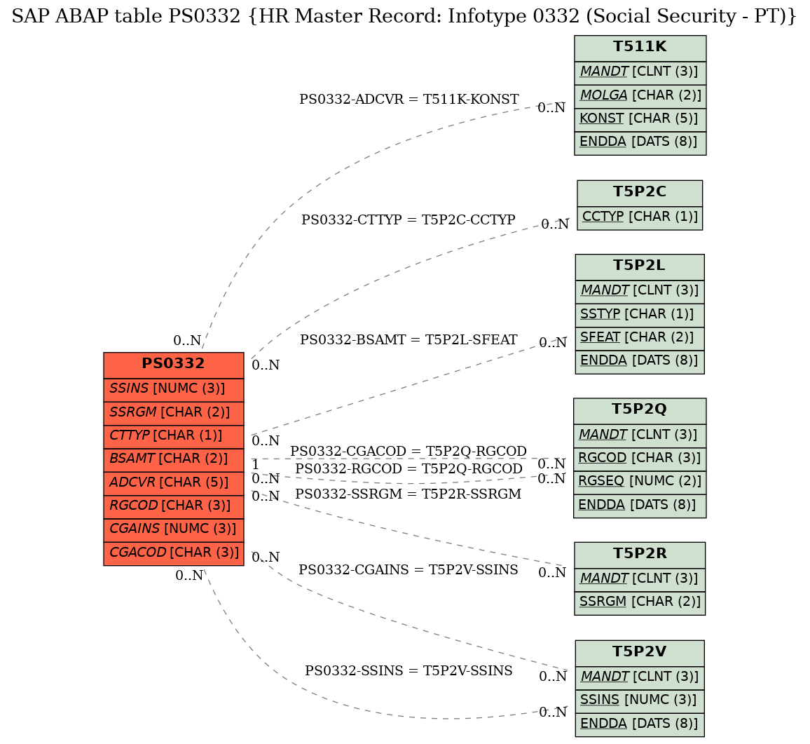 E-R Diagram for table PS0332 (HR Master Record: Infotype 0332 (Social Security - PT))