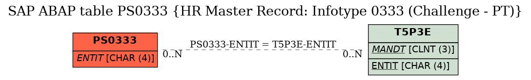 E-R Diagram for table PS0333 (HR Master Record: Infotype 0333 (Challenge - PT))