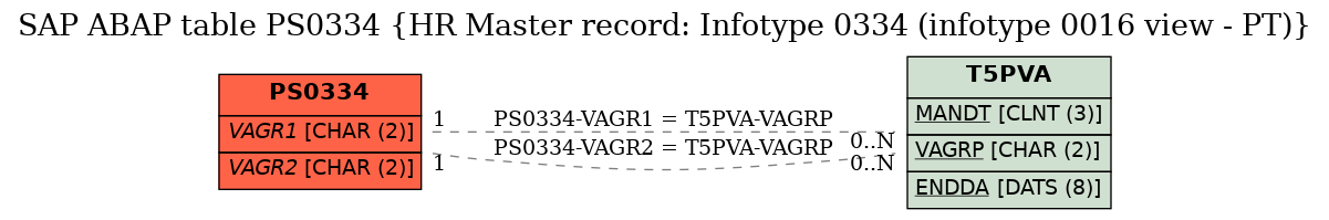 E-R Diagram for table PS0334 (HR Master record: Infotype 0334 (infotype 0016 view - PT))