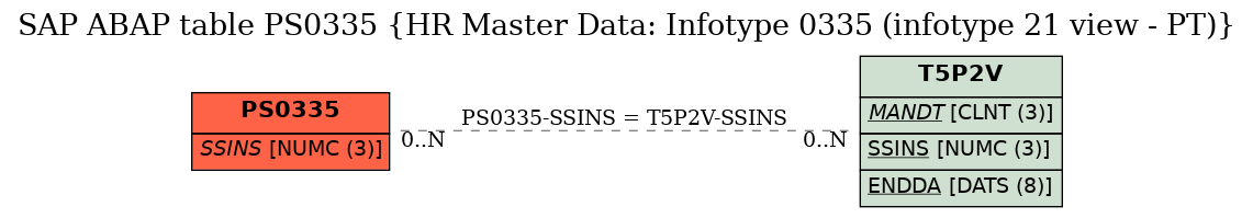 E-R Diagram for table PS0335 (HR Master Data: Infotype 0335 (infotype 21 view - PT))