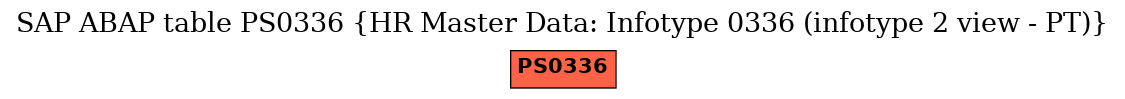 E-R Diagram for table PS0336 (HR Master Data: Infotype 0336 (infotype 2 view - PT))