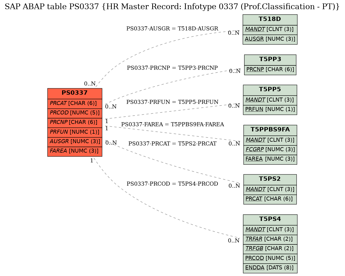 E-R Diagram for table PS0337 (HR Master Record: Infotype 0337 (Prof.Classification - PT))