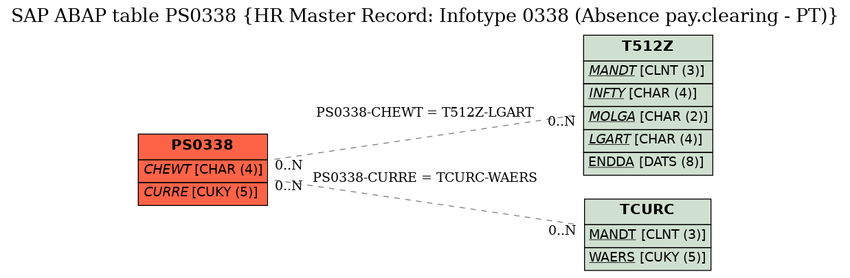 E-R Diagram for table PS0338 (HR Master Record: Infotype 0338 (Absence pay.clearing - PT))