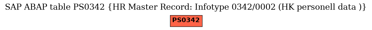 E-R Diagram for table PS0342 (HR Master Record: Infotype 0342/0002 (HK personell data ))