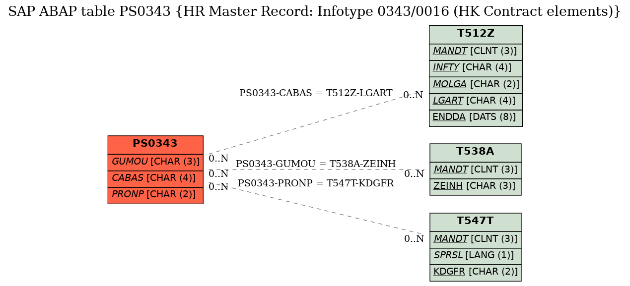 E-R Diagram for table PS0343 (HR Master Record: Infotype 0343/0016 (HK Contract elements))