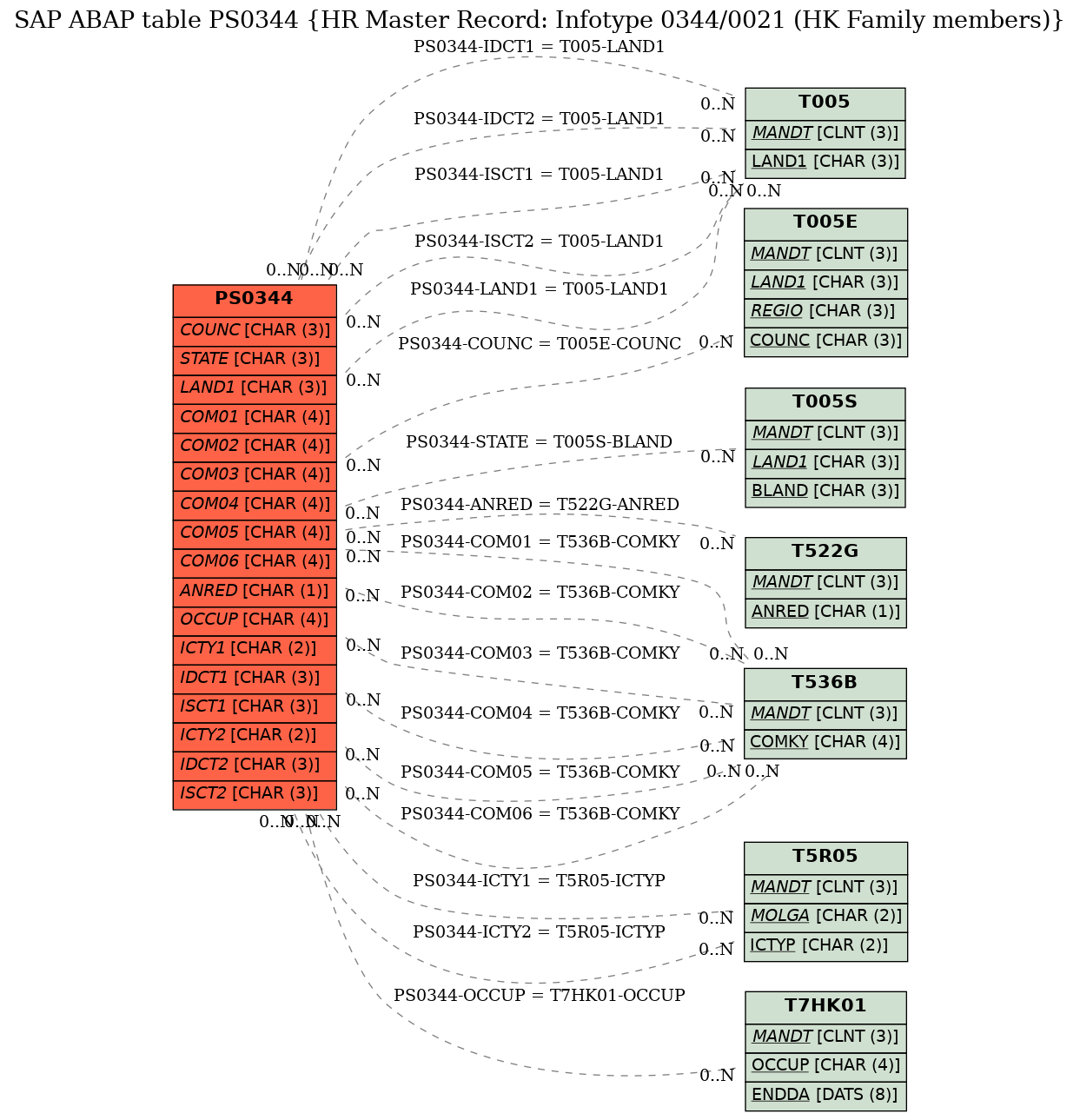 E-R Diagram for table PS0344 (HR Master Record: Infotype 0344/0021 (HK Family members))