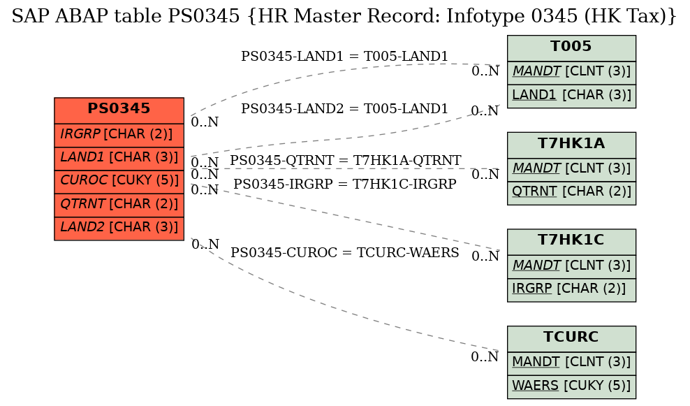 E-R Diagram for table PS0345 (HR Master Record: Infotype 0345 (HK Tax))