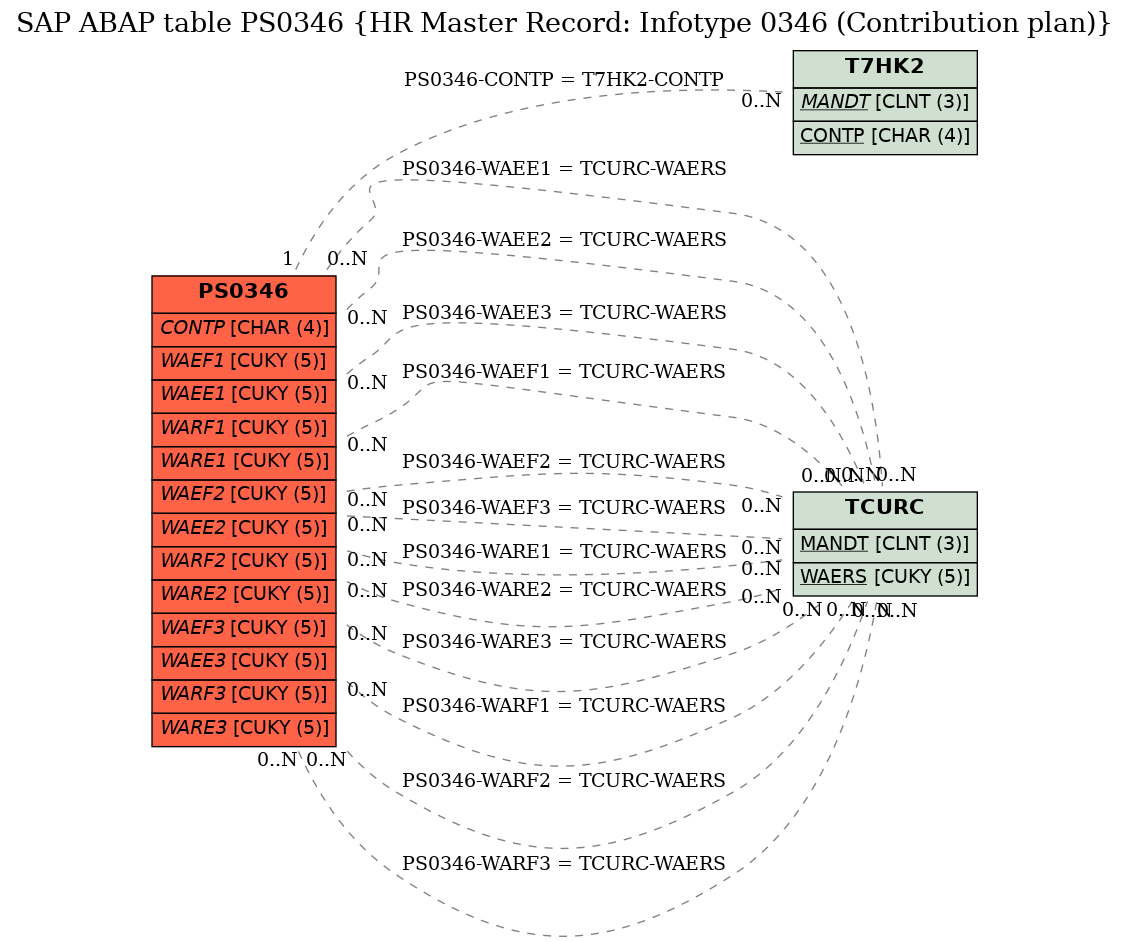 E-R Diagram for table PS0346 (HR Master Record: Infotype 0346 (Contribution plan))