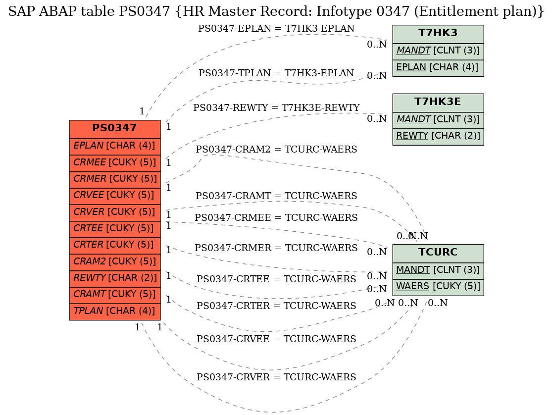 E-R Diagram for table PS0347 (HR Master Record: Infotype 0347 (Entitlement plan))