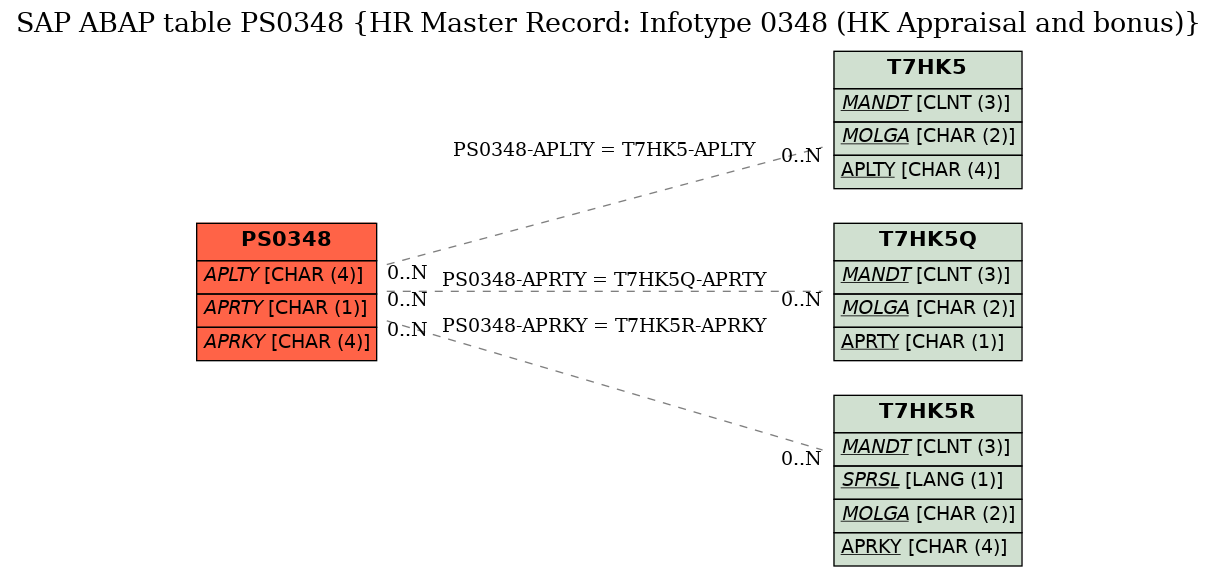 E-R Diagram for table PS0348 (HR Master Record: Infotype 0348 (HK Appraisal and bonus))