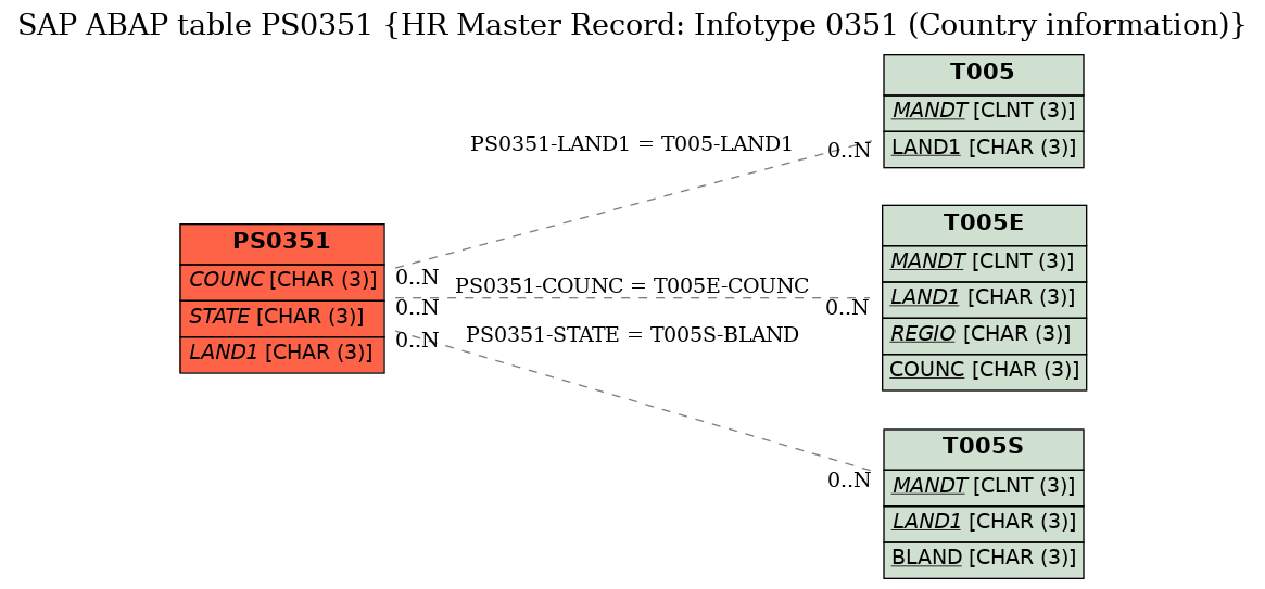 E-R Diagram for table PS0351 (HR Master Record: Infotype 0351 (Country information))