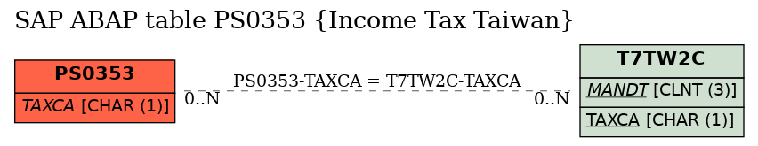 E-R Diagram for table PS0353 (Income Tax Taiwan)
