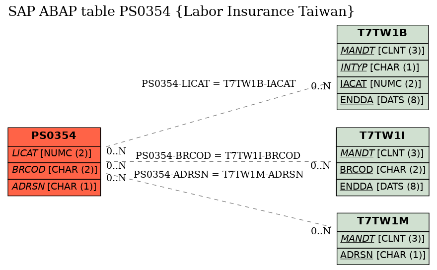 E-R Diagram for table PS0354 (Labor Insurance Taiwan)
