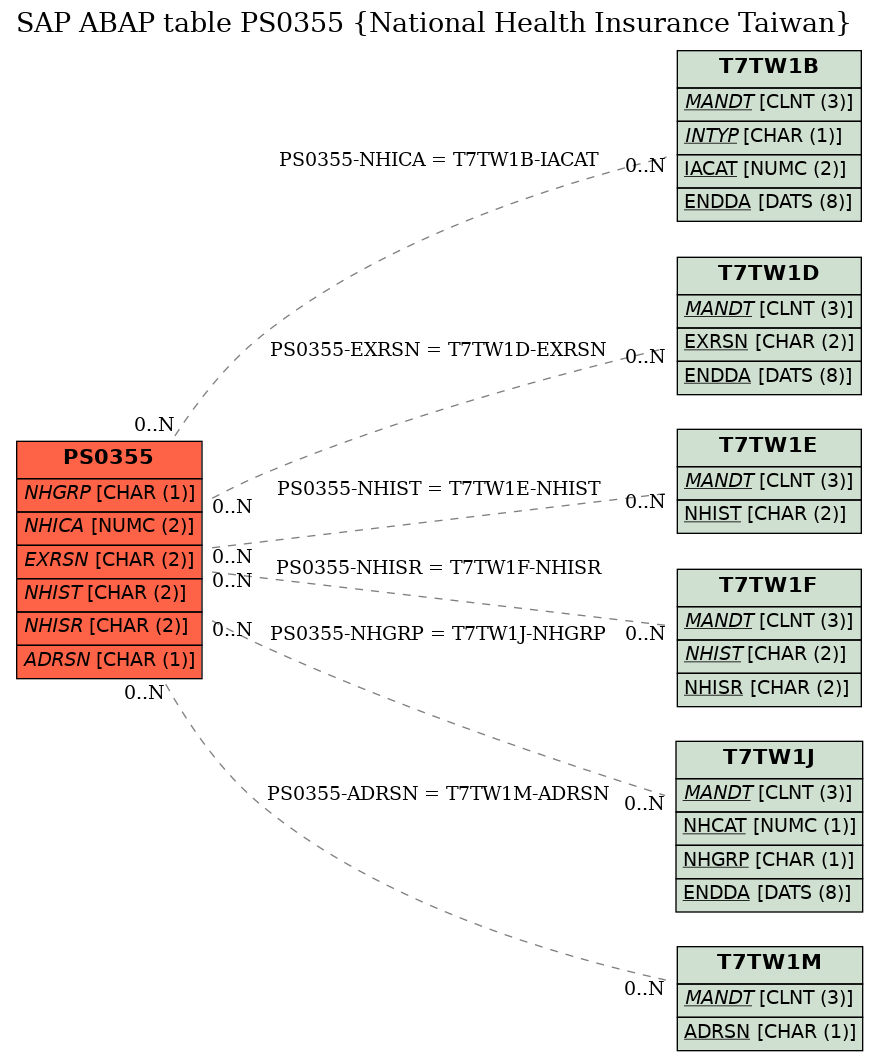 E-R Diagram for table PS0355 (National Health Insurance Taiwan)