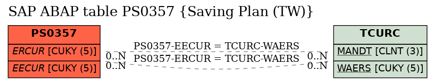E-R Diagram for table PS0357 (Saving Plan (TW))
