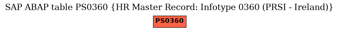 E-R Diagram for table PS0360 (HR Master Record: Infotype 0360 (PRSI - Ireland))