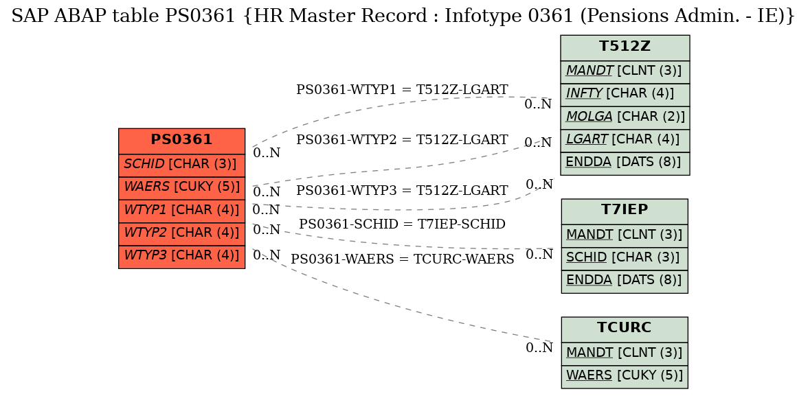 E-R Diagram for table PS0361 (HR Master Record : Infotype 0361 (Pensions Admin. - IE))