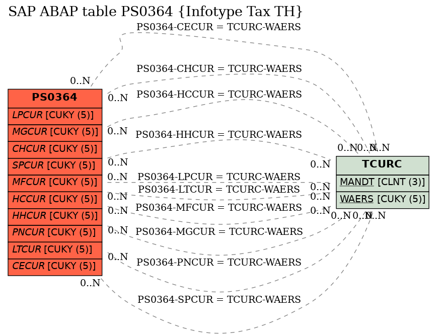 E-R Diagram for table PS0364 (Infotype Tax TH)