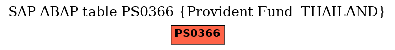 E-R Diagram for table PS0366 (Provident Fund  THAILAND)