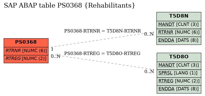 E-R Diagram for table PS0368 (Rehabilitants)