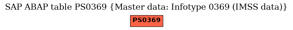 E-R Diagram for table PS0369 (Master data: Infotype 0369 (IMSS data))