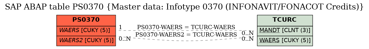 E-R Diagram for table PS0370 (Master data: Infotype 0370 (INFONAVIT/FONACOT Credits))