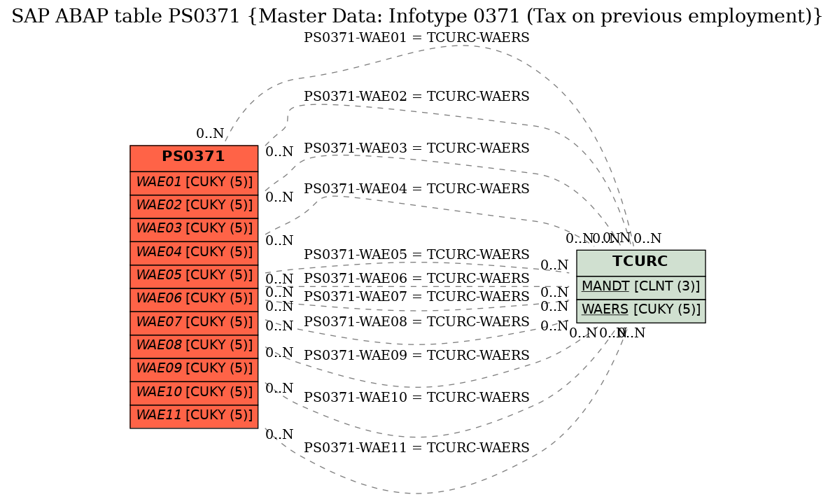 E-R Diagram for table PS0371 (Master Data: Infotype 0371 (Tax on previous employment))