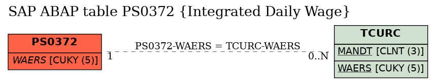 E-R Diagram for table PS0372 (Integrated Daily Wage)