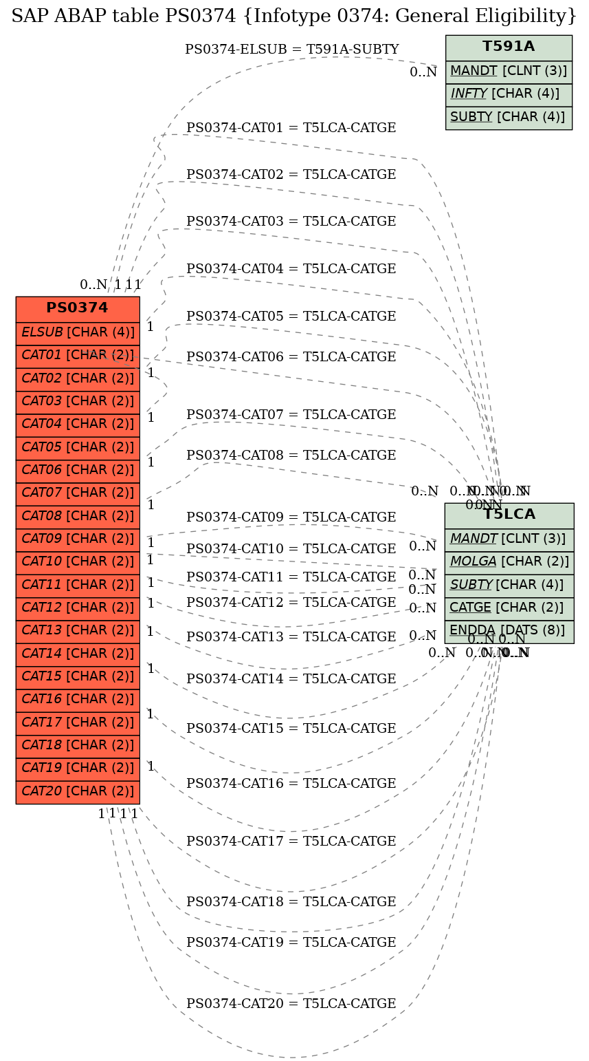 E-R Diagram for table PS0374 (Infotype 0374: General Eligibility)