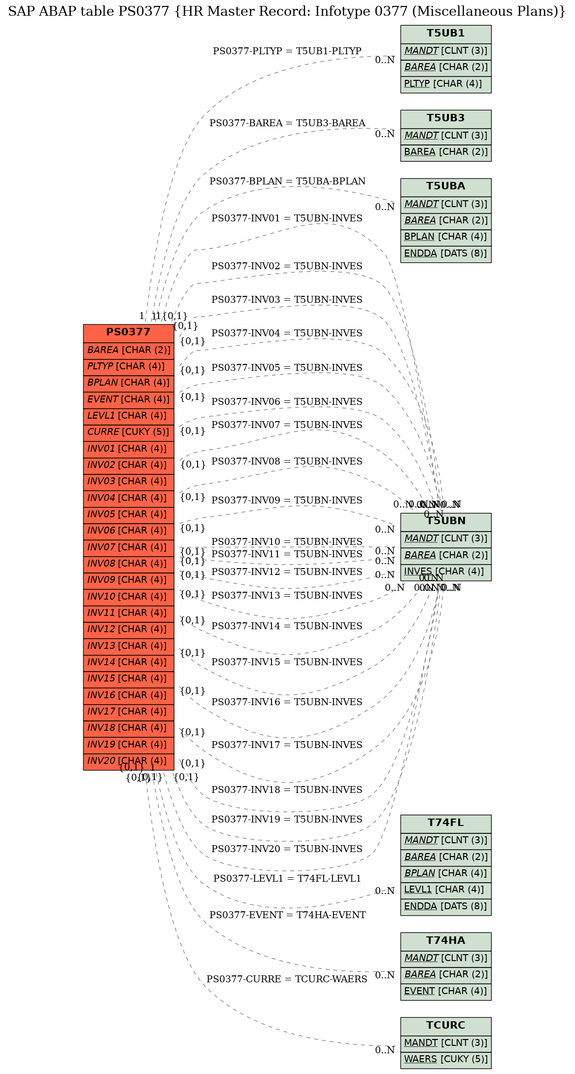 E-R Diagram for table PS0377 (HR Master Record: Infotype 0377 (Miscellaneous Plans))