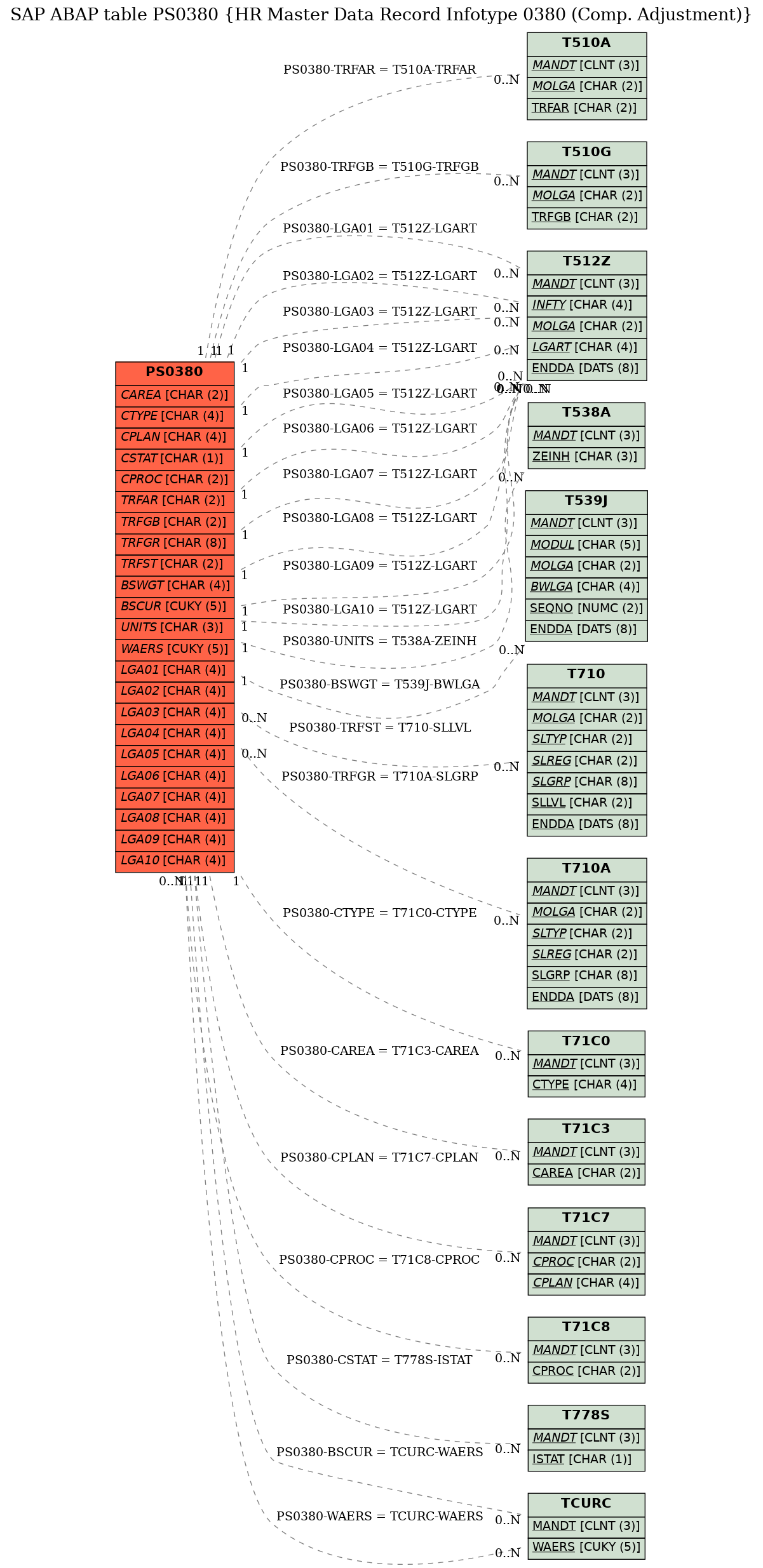 E-R Diagram for table PS0380 (HR Master Data Record Infotype 0380 (Comp. Adjustment))