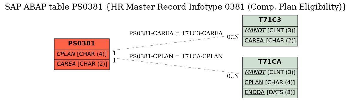 E-R Diagram for table PS0381 (HR Master Record Infotype 0381 (Comp. Plan Eligibility))