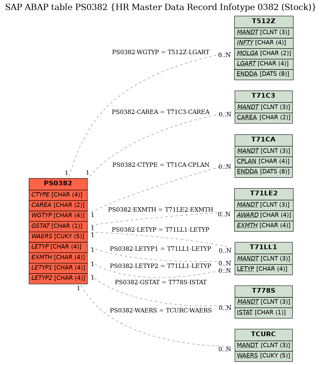 E-R Diagram for table PS0382 (HR Master Data Record Infotype 0382 (Stock))