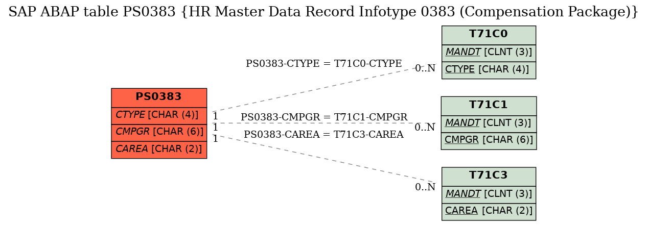 E-R Diagram for table PS0383 (HR Master Data Record Infotype 0383 (Compensation Package))