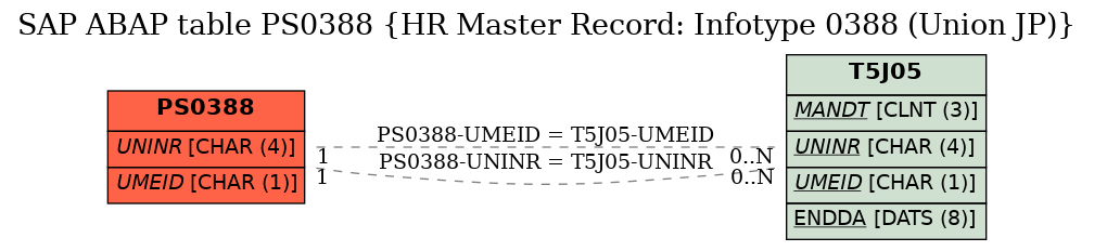 E-R Diagram for table PS0388 (HR Master Record: Infotype 0388 (Union JP))