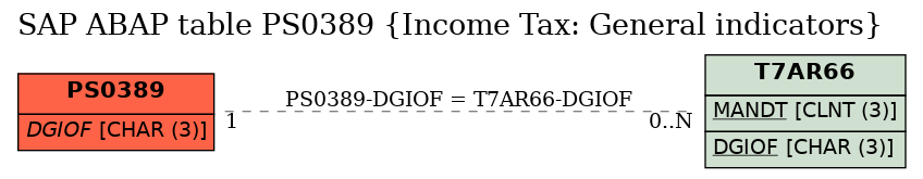 E-R Diagram for table PS0389 (Income Tax: General indicators)