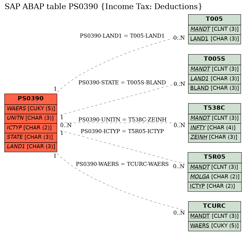 E-R Diagram for table PS0390 (Income Tax: Deductions)