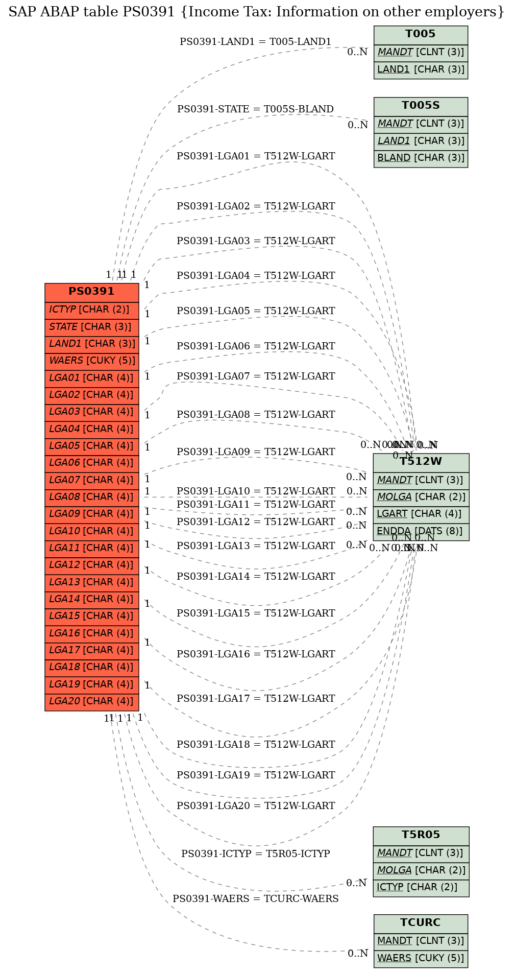 E-R Diagram for table PS0391 (Income Tax: Information on other employers)