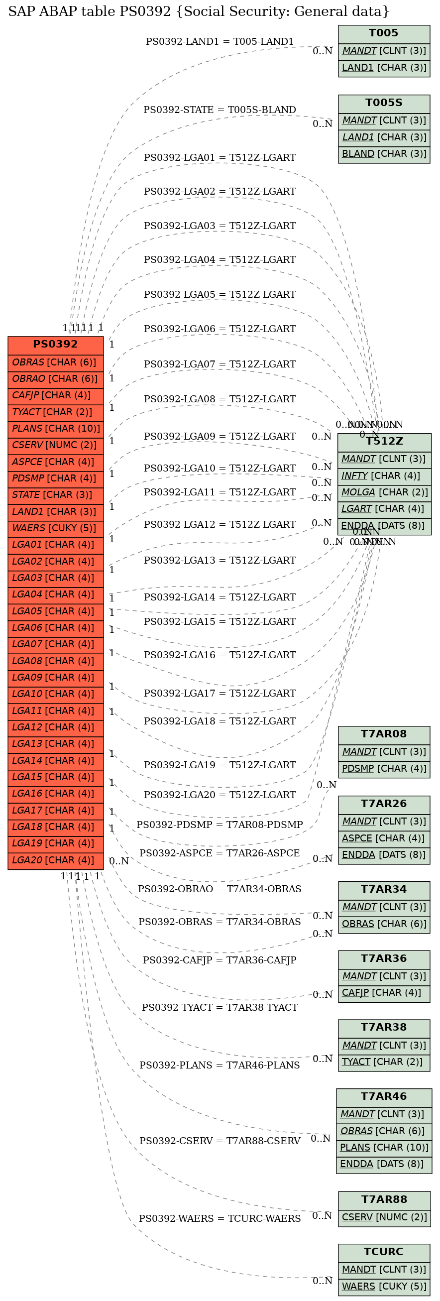 E-R Diagram for table PS0392 (Social Security: General data)