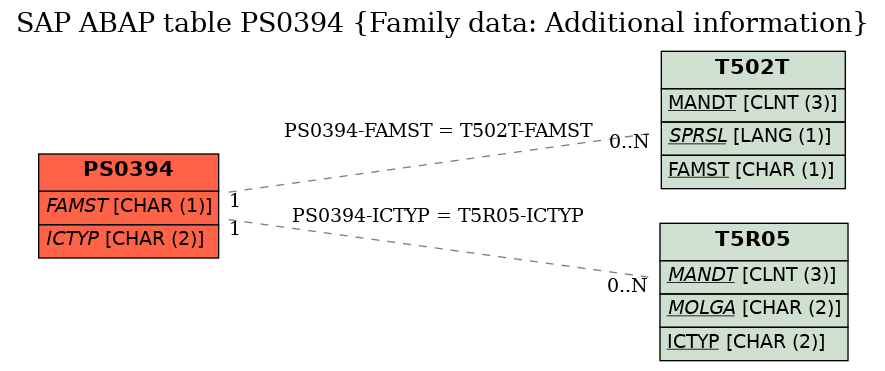 E-R Diagram for table PS0394 (Family data: Additional information)