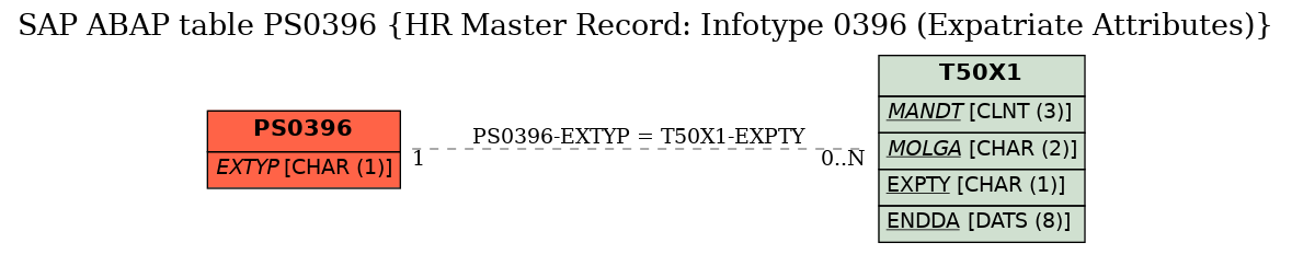 E-R Diagram for table PS0396 (HR Master Record: Infotype 0396 (Expatriate Attributes))